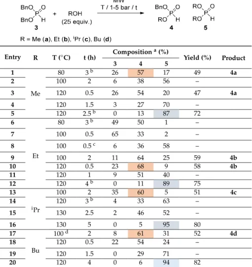 Table 5. Alcoholysis of dibenzyl phosphite (3) in a batch MW reactor.