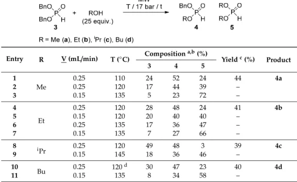 Table 7. Continuous flow MW-assisted alcoholysis of dibenzyl phosphite.