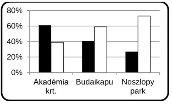 Figure 2: Proportion of herbaceous species (■Herbs; □Others) 