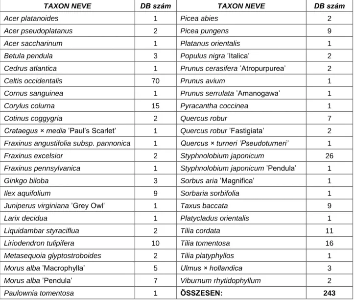 1. Táblázat: A felmért fásszárú taxonok neve és darabszáma 