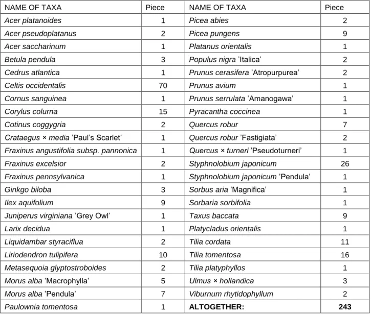 Table 1: Name and number of woody taxa surveyed 