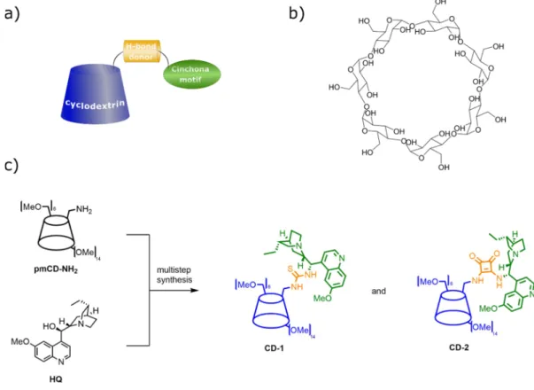 Figure 11. Cinchona-decorated cyclodextrin derivatives, a new method used for organocatalyst size- size-enlargement: (a) schematic representation of the CD-anchoring through a H-bond donor unit; (b) the  structure of β-cyclodextrin; (c) synthesis of CD-anc