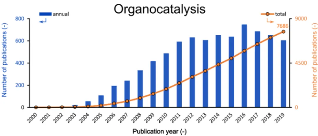 Figure 1. Annual (blue) and total (orange) numbers of publications related to organocatalysis (Search  engine: Web of Science; keyword: organocatalysis; 01 March 2020)