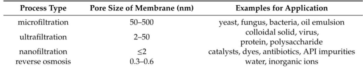 Table 1. Classification of membrane process types and some examples for application areas [34].