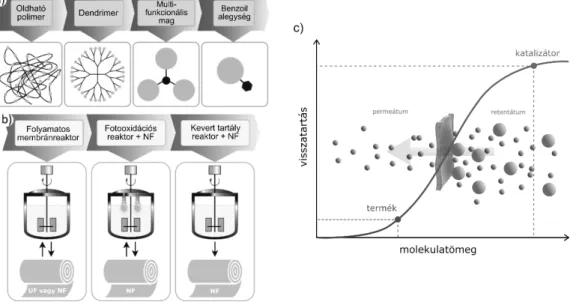 1. ábra. Homogén organokatalizátorok membránszűrése: (a) organokatalizátor molekulaméret-növelési módszerek, (b) a hibrid folyamatok során alkalma- alkalma-zott reaktortípusok és (c) optimális szerves oldószeres nanoszűrés (OSN) visszaforgatás nagyobb mére