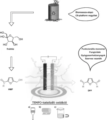 3. ábra. Biomassza-alapú HMF újrahasznosítható TEMPO katalizálta  elektrokémiai oxidációja; katalizátor visszanyerése (a) mikroszűréssel,  (b) nanoszűréssel és (c) mágneses elválasztással.