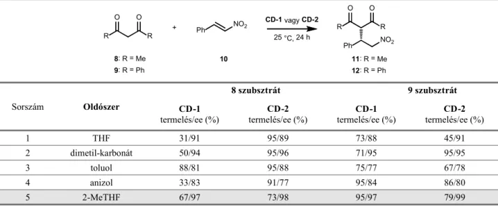 1. táblázat. A Michael-addíciós lombikreakcióban elért termelések a legjobb enantioszelektivitást adó oldószerek esetén.