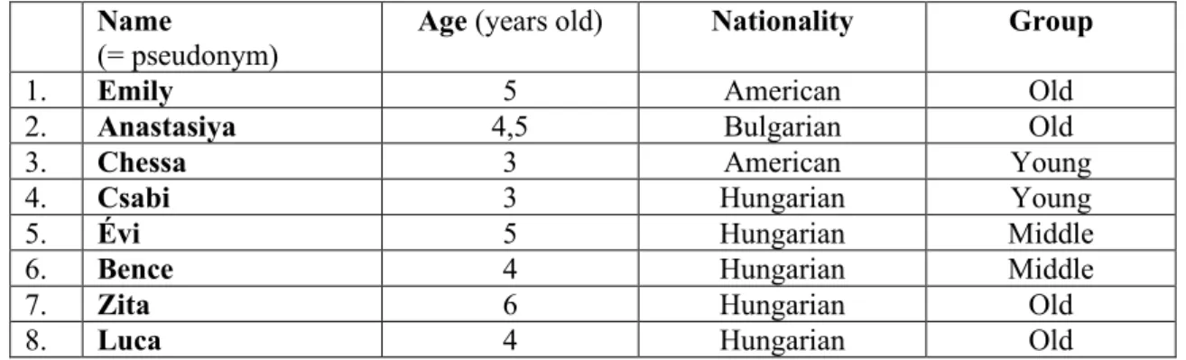 Figure 1. List of the interviewed children 