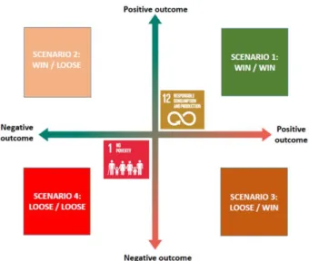 Figure  4.  Possible  future  scenarios  based  on  the  success  of  complexity  management  –  using  examples  of  two  SDGs  (authors editing) 