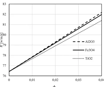 Figure 9. Comparison of the temperature for water based nanofluids  with different nanoparticles (  =0.04) 