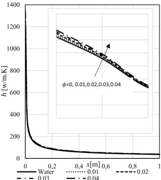 Figure 18. Comparison of average heat transfer along the  plate for water based nanofluids with different nanoparticles  (  =0.04) 30405060708090100110120130 900 2900 4900 6900 8900[w/m.K]ReWater0.010.020.030.04