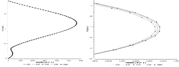 Figure 8. Velocity distribution for different value of volume fraction at x=2m  