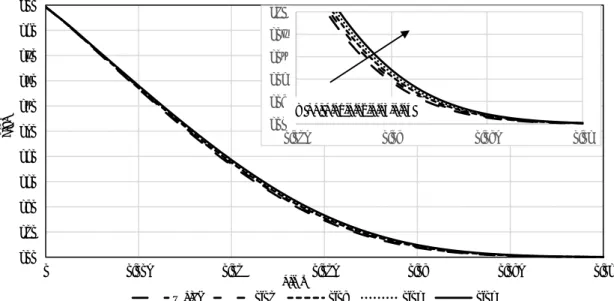 Figure 14 presents the effect of nanoparticle volume fraction on the temperature profile for Al 2 O 3 -water