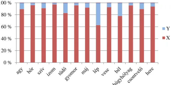 1. ábra: A különböző szövetek ivari kromoszóma aránya 