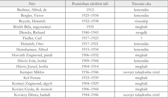 3. táblázat. Igazgatósági tagok a Magyar Siemens–Schuckert Művek Villamossági Rt.-ben, 1904–1946