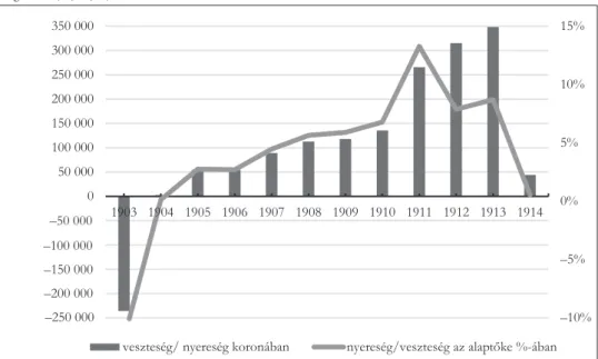 1. ábra. Az MSSM éves vesztesége/nyeresége koronában (oszlopdiagram) és az alaptőke százalékában kifejezve (vonal- (vonal-diagram), 1903–1914