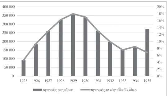 2. ábra. Az MSSM éves nyeresége pengőben (oszlopdiagram) és az alaptőkéhez viszonyítva (vonaldiagram), 1925–1935