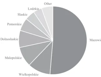 Fig. 2. Main locations of foreign-owned ABS in Poland 2004 – 2014 (%) Source: Own elaboration based on Amadeus data.