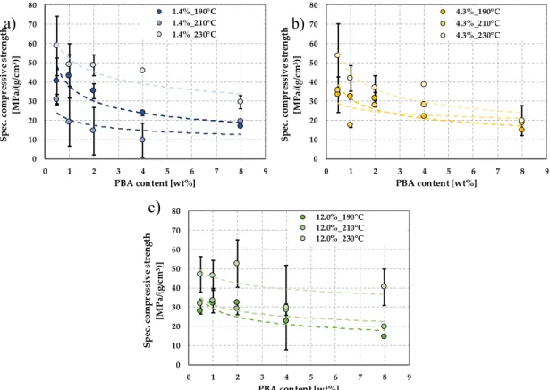 Figure 12. The specific compressive strength as a function of foaming agent content; specific  compression strength of PLAs with (a) 1.4%, (b) 4.3%, and (c) 12.0%  D -lactide content at different  processing temperatures