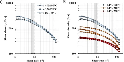 Figure 2. Shear viscosity of Ingeo 4032D (1.4%), 2003D (4.3%), and 4060D (12.0%) PLA (a) different  D - -lactide contents at 190 °C, (b) different temperatures (190 °C, 210 °C, and 230 °C)