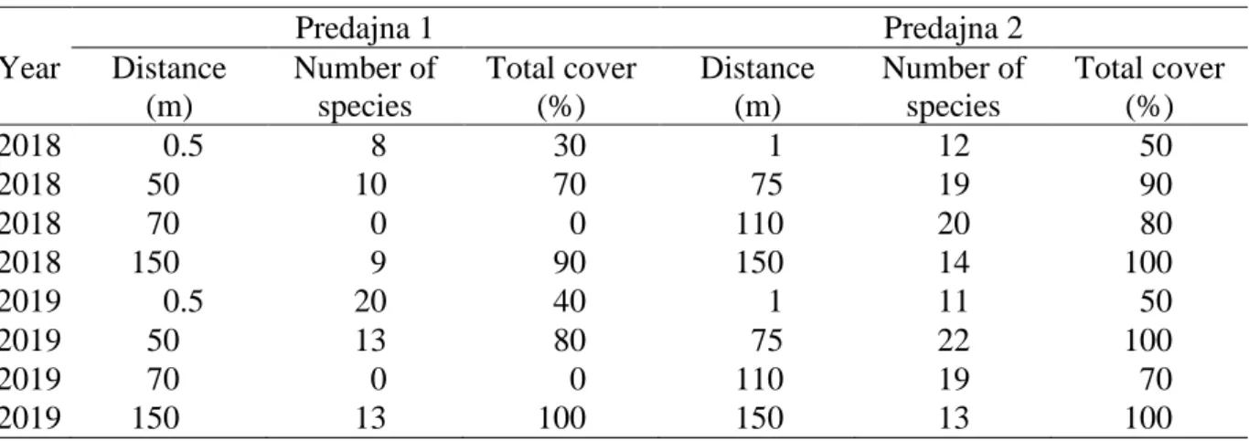 Table 6.  Characteristics of vegetation in the monitored locality 