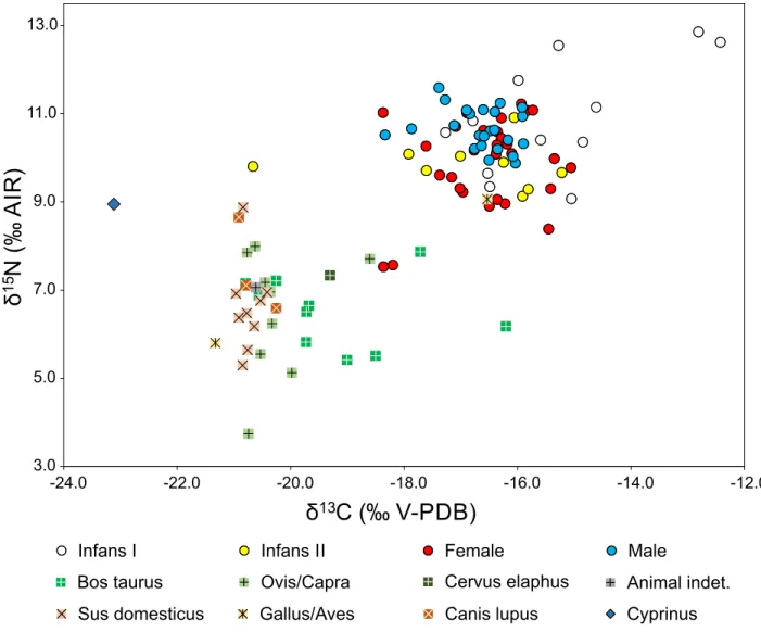 Fig 7. Carbon and nitrogen isotope ratios of human and animal collagen from Mo ¨zs. The figure combines the data of this study with those of bone collagen from burial group A and animals from the settlement previously published by Hakenbeck et al