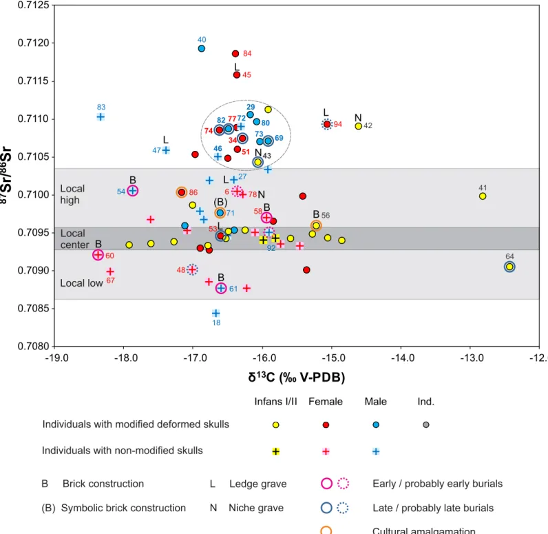 Fig 8. Scatter plot of δ 13 C values of bone collagen and 87 Sr/ 86 Sr ratios of enamel of the same individuals at the cemetery of Mo ¨zs