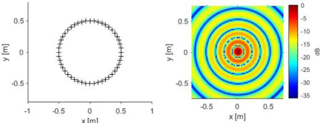 Fig. 2. Left: The geometry of the microphone array used for the simulations. Right: the Point Spread  Function of the array geometry, calculated for 3000 Hz