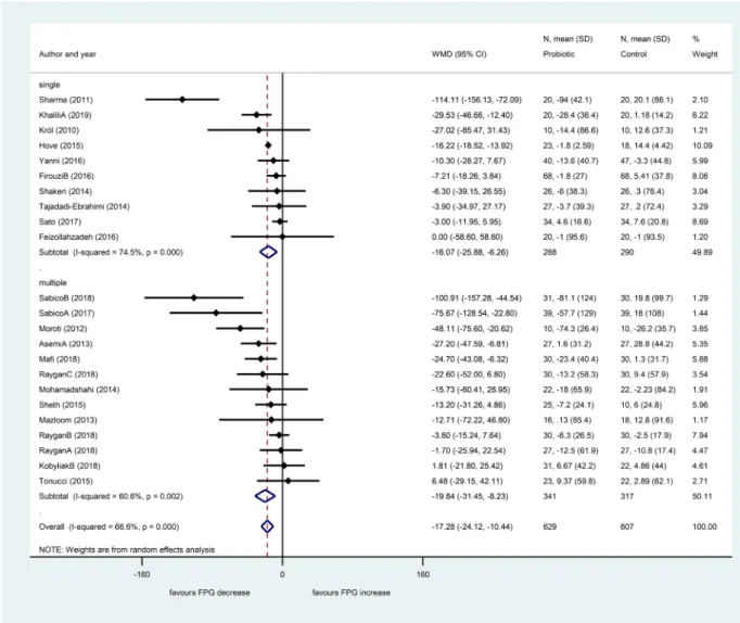Figure 6.  Forest plot for the effect of probiotics on fasting plasma glucose (FPG) compared to controls in  pooled analysis