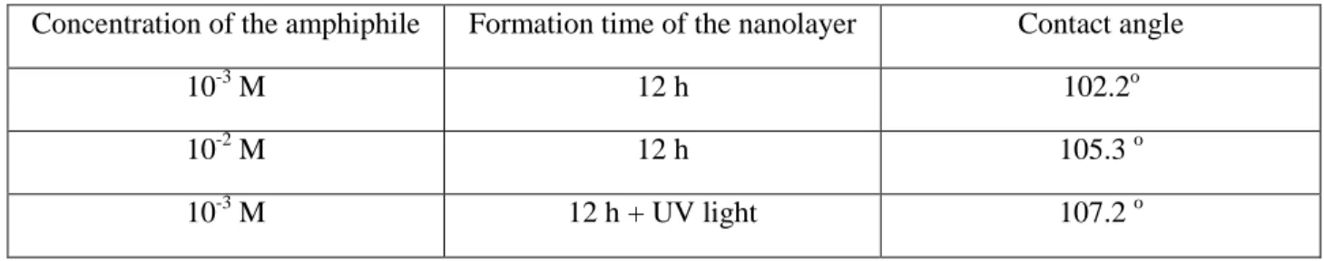 Table 1: Water wettability of the mild steel coupons covered by undecenyl phosphonic acid SAM layers; 