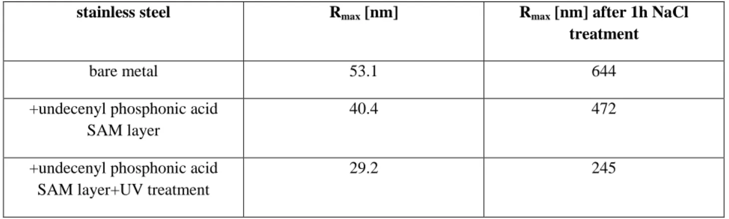 Table 3: Change in the R max  roughness parameters (derived from the AFM images) caused by the SAM  deposition, by illumination by UV light (for 60 min) and by NaCl treatment 
