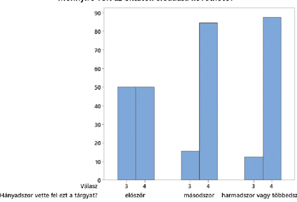 10. ábra A 4. kérdés (Hányadszor vette fel ezt a tárgyat?) és a 7. kérdés (Mennyire volt az  oktatók előadása követhető? (1: egyáltalán nem volt követhető, 2: nagyon nehéz volt követni, 