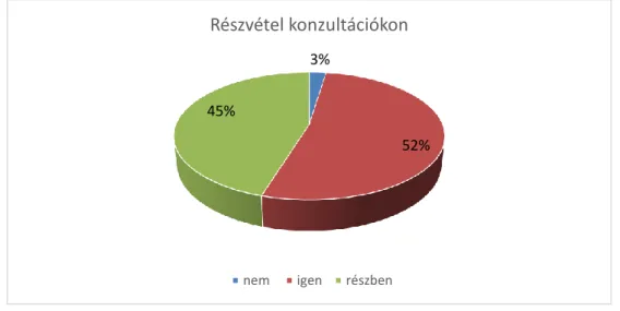 1. ábra „Részt vett a meghirdetett konzultációkon?” kérdésre adott válaszok.  