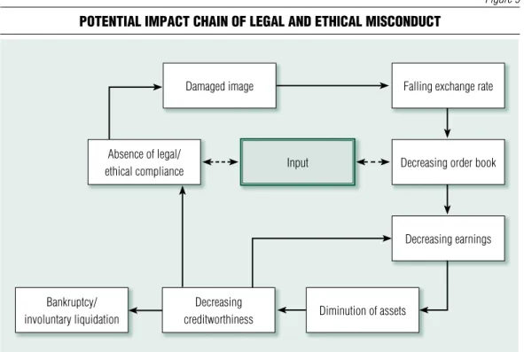 Figure 9 potential impact chain of legal and ethical miSconduct