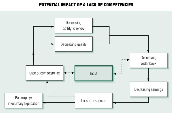 Figure 10 potential impact of a lack of competencieS