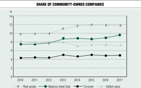 Figure 1 Share of community-owned companieS