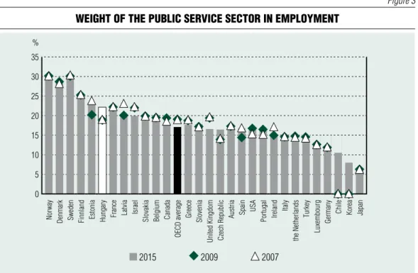 Figure 3  weight of the puBlic Service Sector in employment