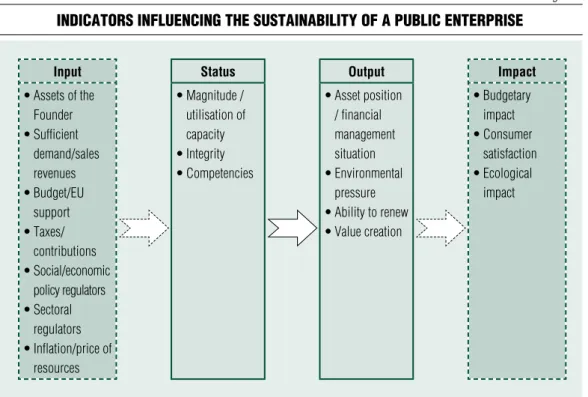 Figure 4 indicatorS influencing the SuStainaBility of a puBlic enterpriSe