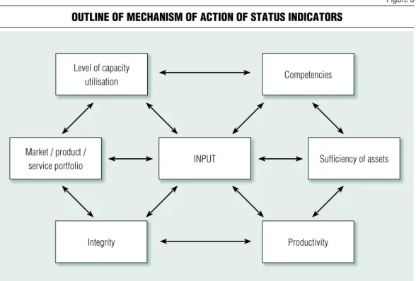 Figure 7 outline of mechaniSm of action of output indicatorS