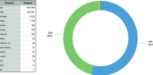 Figure 4. The protocol distribution of darknet traffic. [Created by the author.]