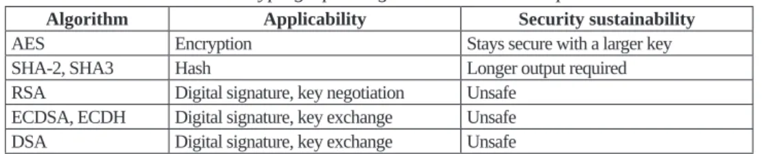 Table  5: Cryptographic algorithms and their impact