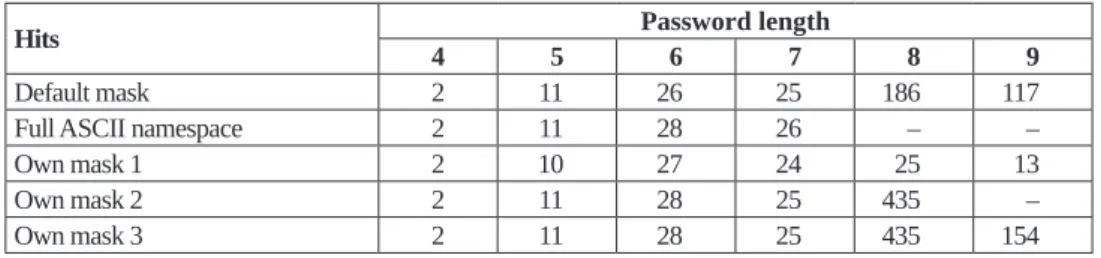 Table  1 shows the number of compromised passwords based on their length.