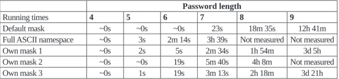 Table  2: NTLM password cracking times Password length