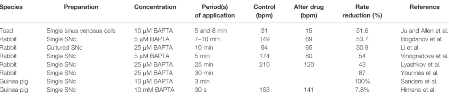 TABLE 2 | Effects of BAPTA on spontaneous ﬁ ring rate of SNCs.