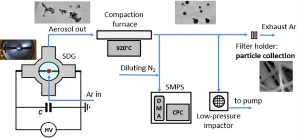 Fig. 1. The schematic view of the particle generation and characterization setup.