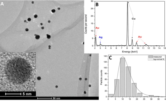 Fig. 3. Raman spectra of R6G measured at 785 nm excitation on a bare ﬁ lter (black) and on a ﬁlter loaded with Au/Ag BNPs generated by using initially anodic gold and cathodic silver electrodes (red)