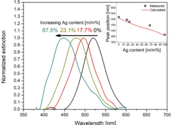 Fig. 5. Intensity variation of two characteristic Raman lines of R6G (A) and Oxa (B) as a function of particle composition, measured at 785 nm excitation