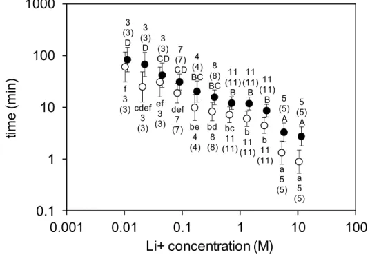 Figure  2. Analysis  of  variance  (ANOVA)  showed  a  concentration-dependent  response  of  mites  to  lithium  chloride  (Li+)  contact treatment, as  monitored by time  (mean  ± 95%  CI)  to  first  tremorous  movement (○; F 10;60  = 21.2, p &lt; 0.001