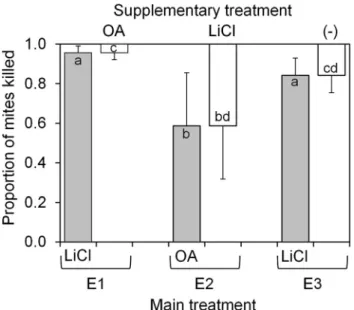 Fig. 1. Lithium chloride (LiCl) is more effective in controlling Varroa destructor parasite in honey bee colonies (per cent of mites