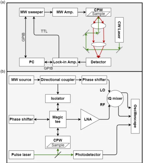 Figure 1. a) Block diagram of the ODMR setup and b) the μ-PCD setup. Passive attenuators and DC blocks are not shown to retain clarity.